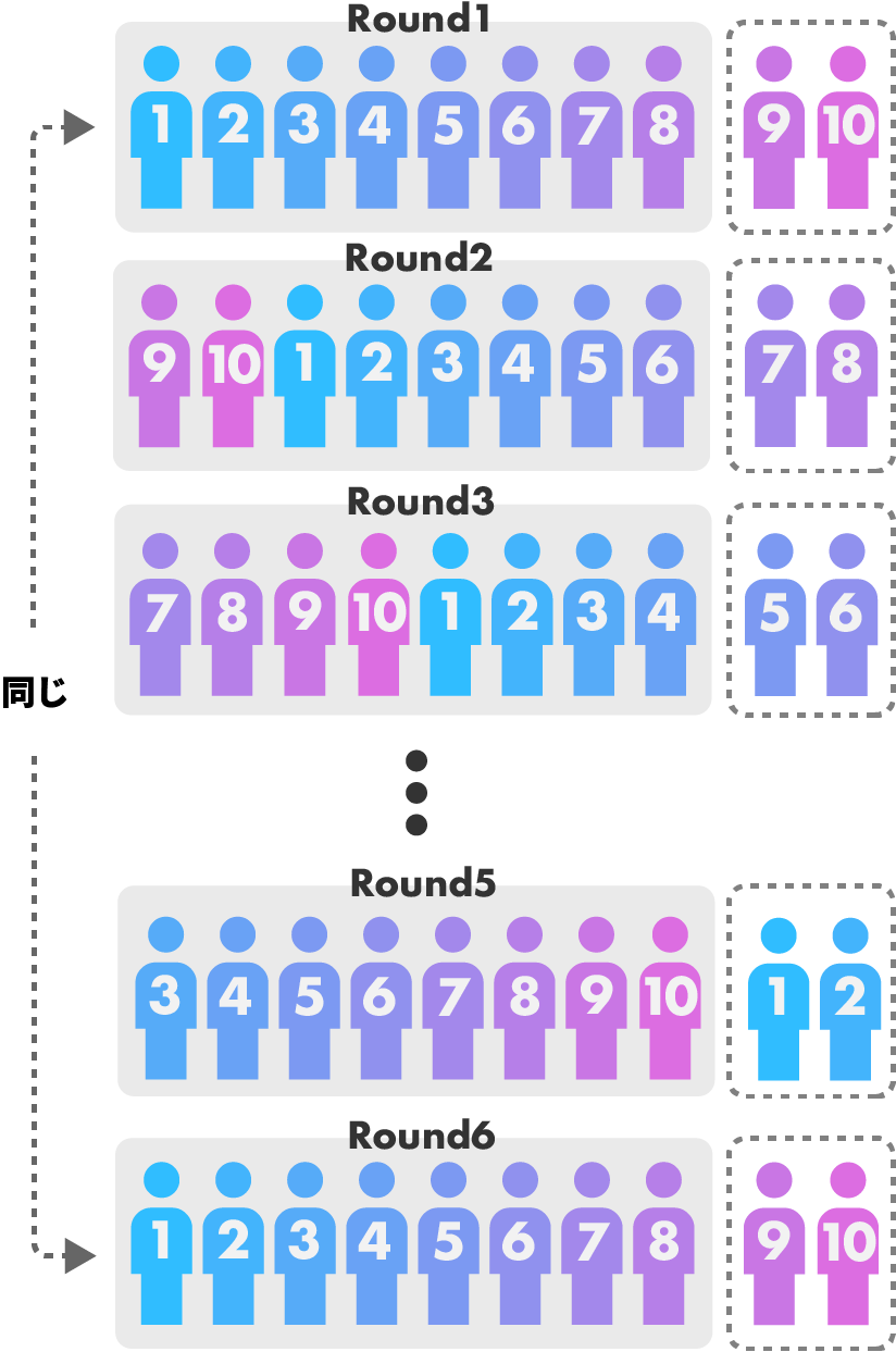 回数優先の場合の試合ごとの遷移
