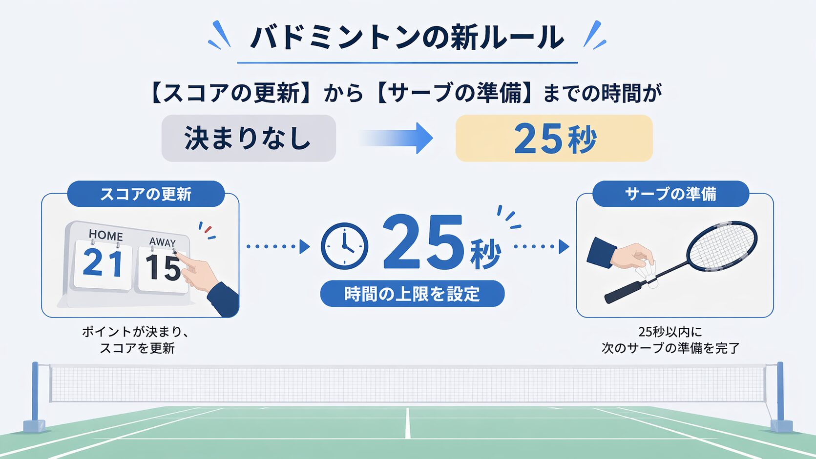 バドミントンの新ルールの説明図