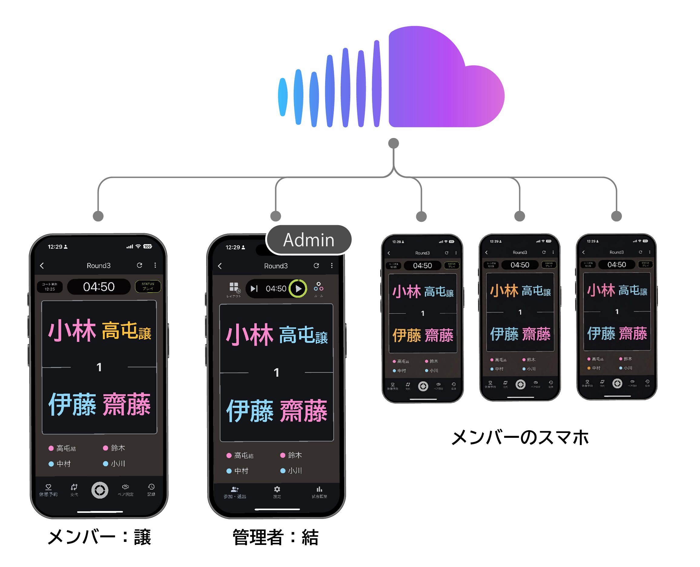 Courtoneのクラウドの模式図