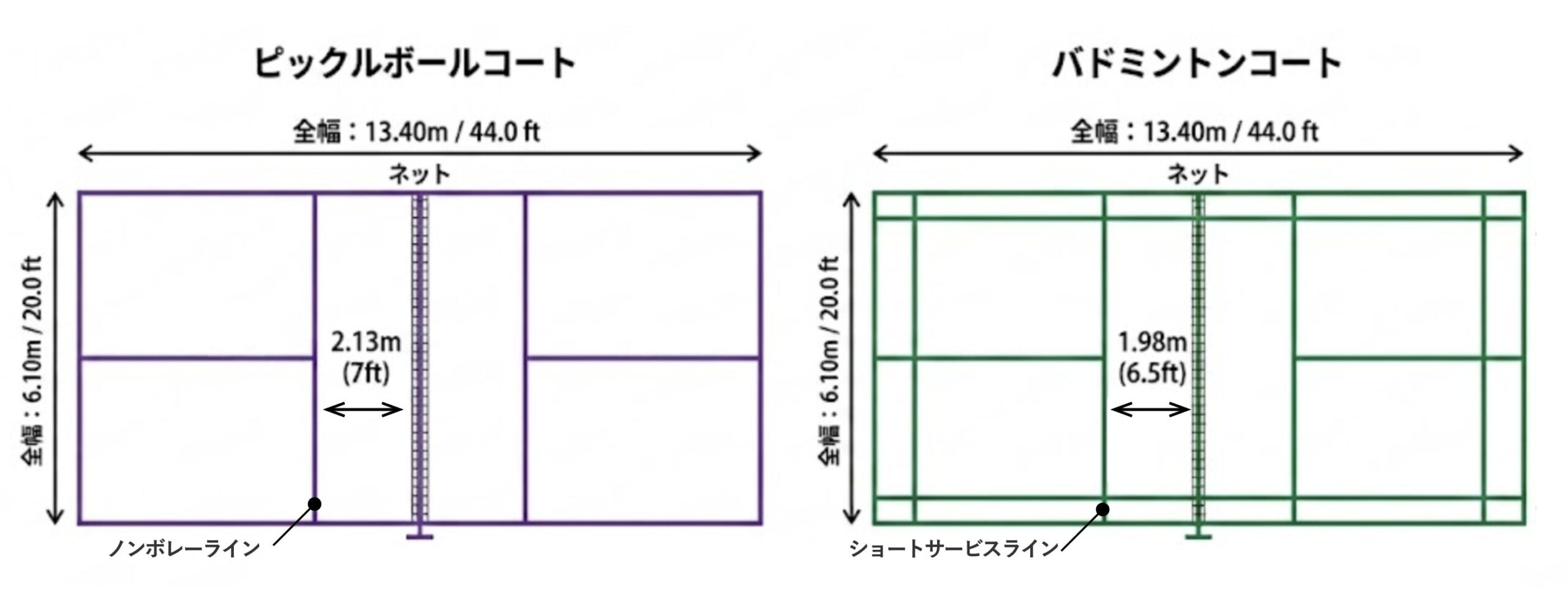 『ピックルボール』と『バドミントン』は同じコートサイズ