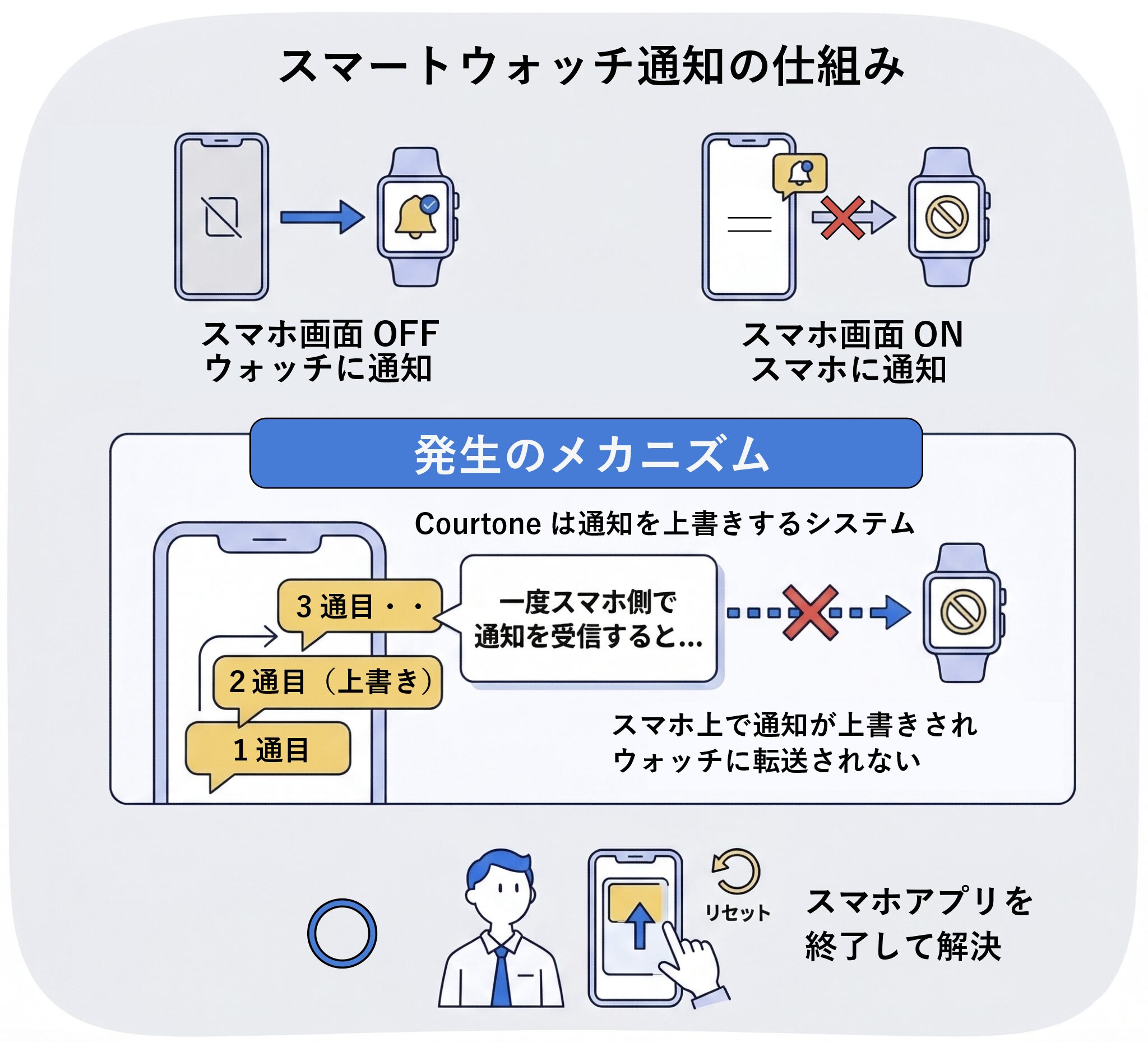 スマートウォッチ通知の仕組み