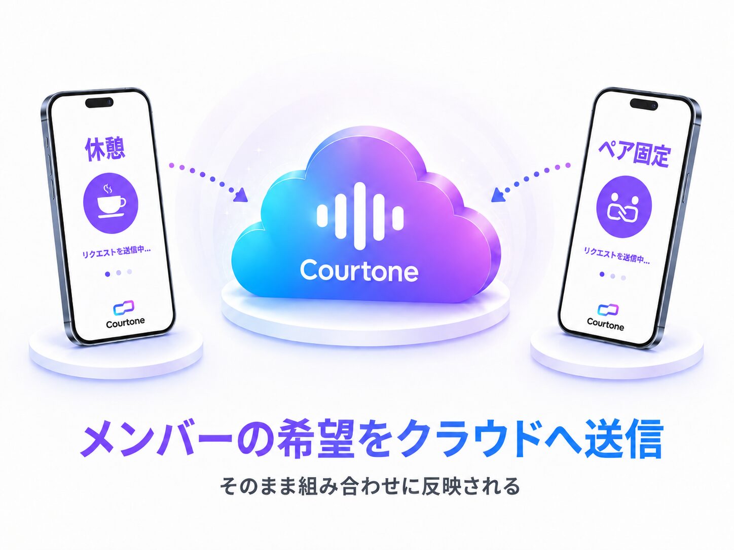 メンバーの希望をクラウドへ送信するCourtoneの図解