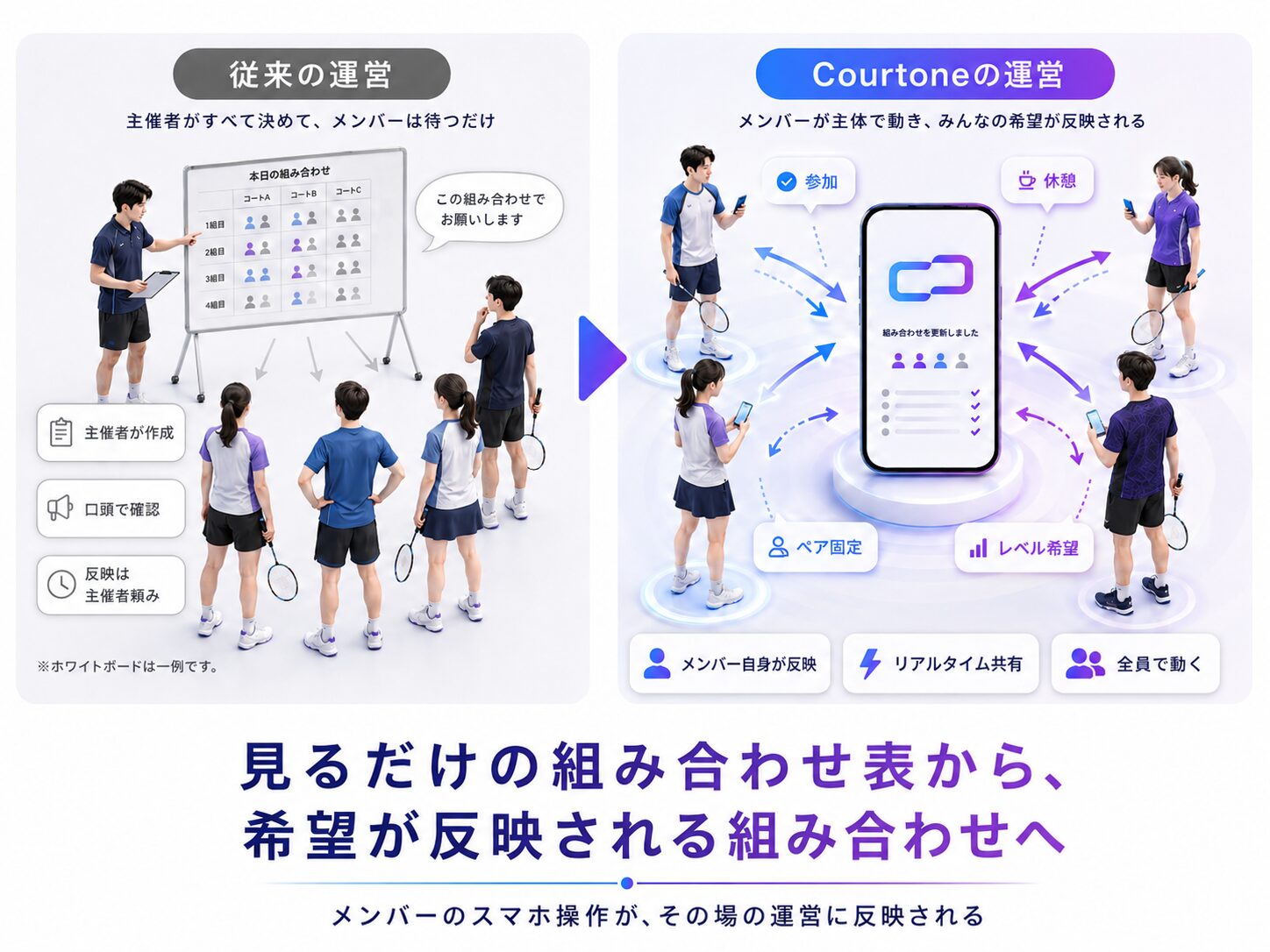 見るだけの組み合わせ表から希望が反映される組み合わせへの比較図
