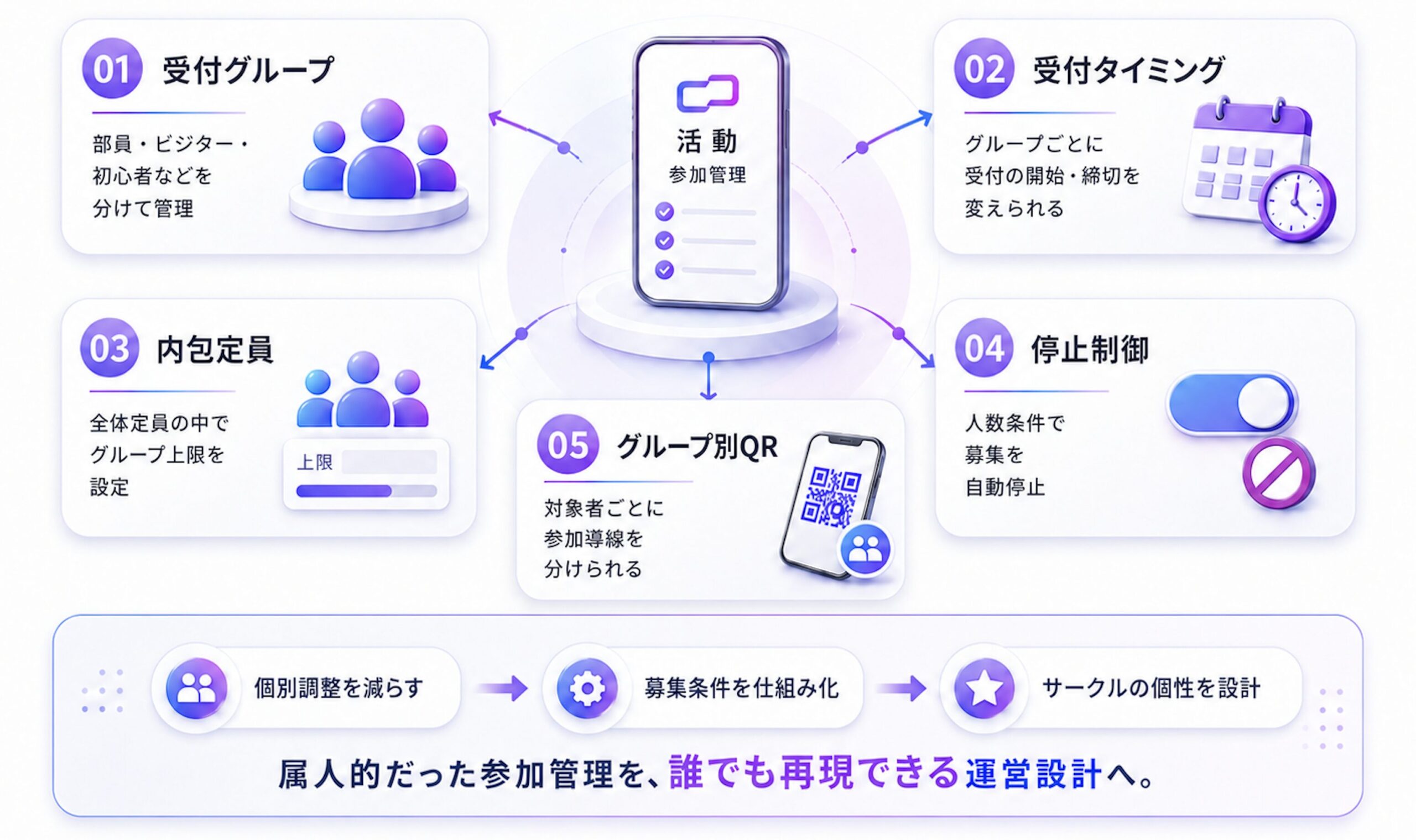 Courtoneの５つの参加管理機能