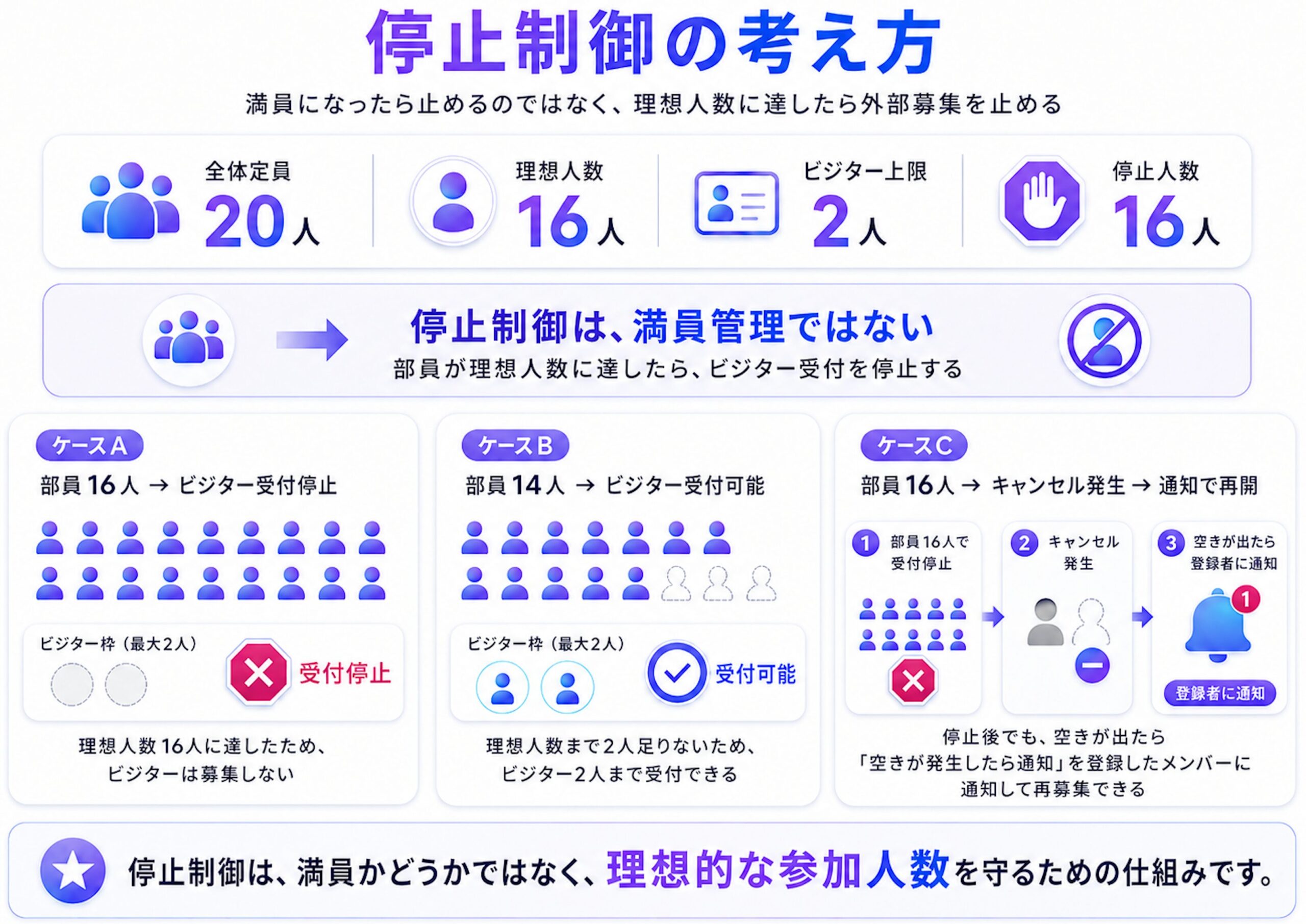 停止制御の考え方