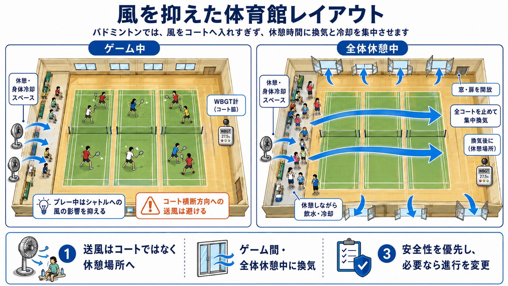 風を抑えた体育館レイアウト