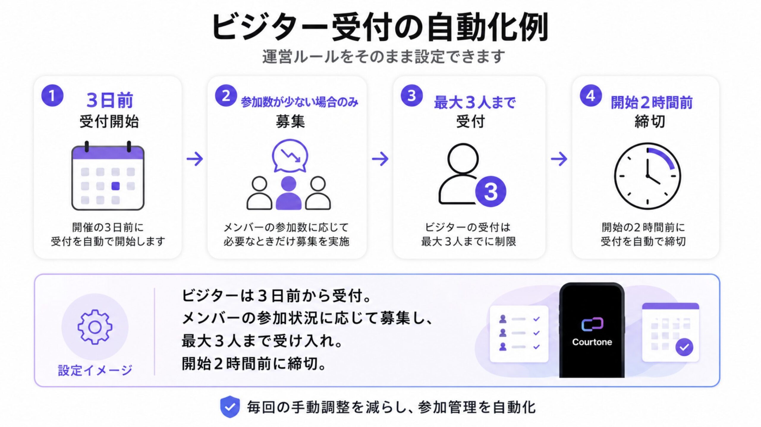 ビジター受付の自動化（例）