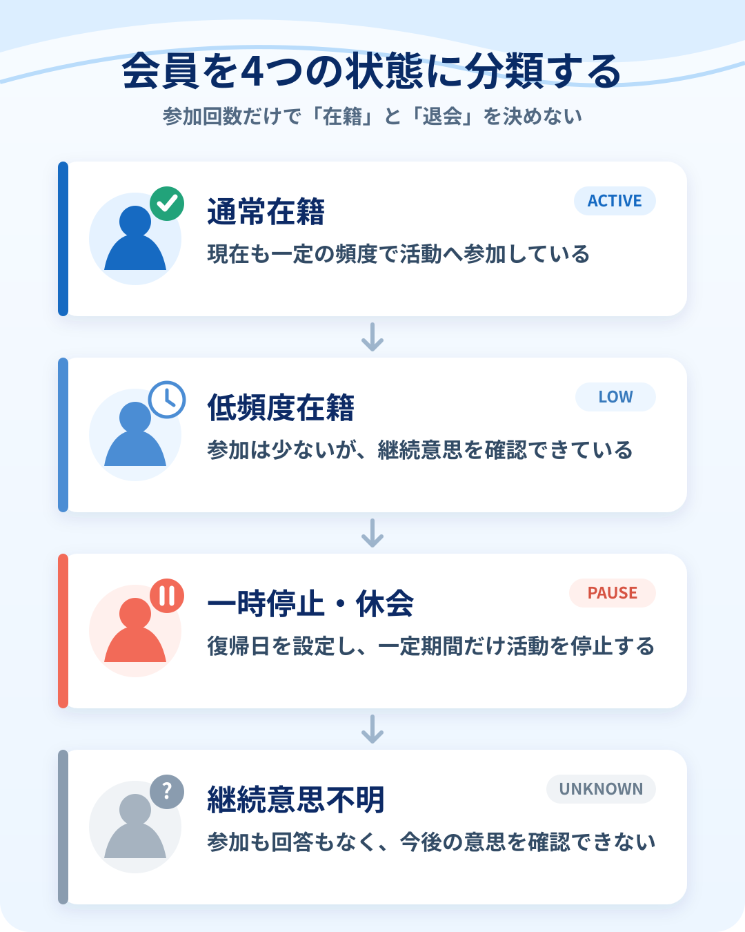 会員を4つの状態に分類する図
